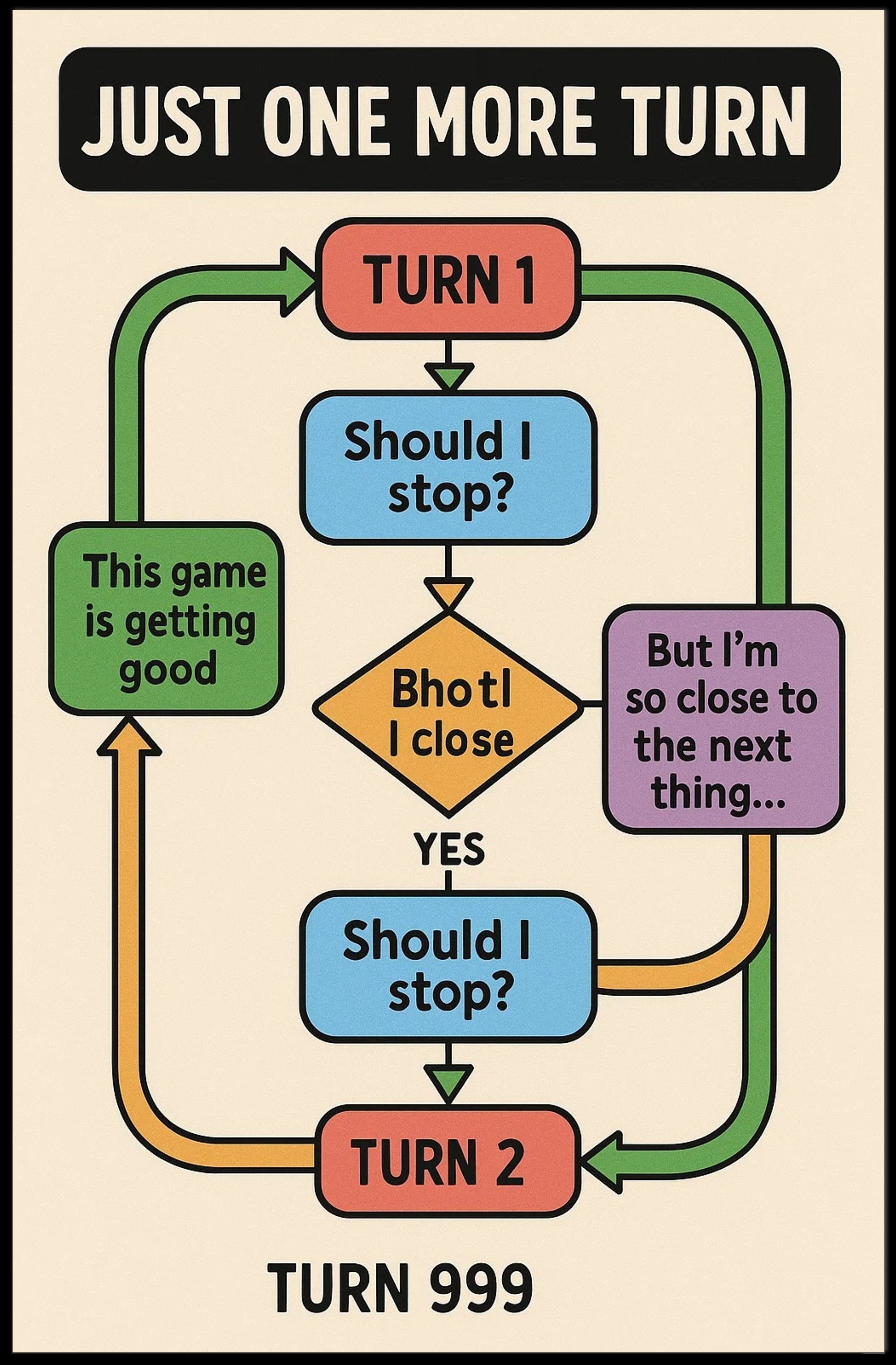Addictive Gaming Cycle Flowchart Pop Culture Poster PosterGoat