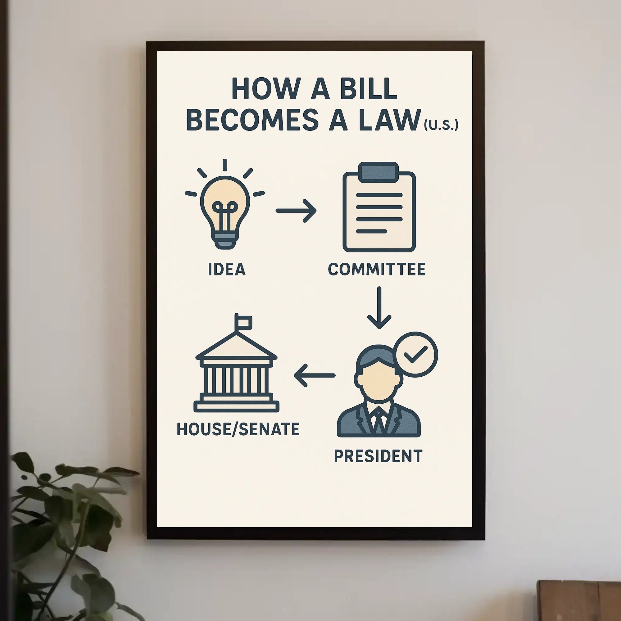 How a Bill Becomes a Law Educational or Infographic Poster PosterGoat